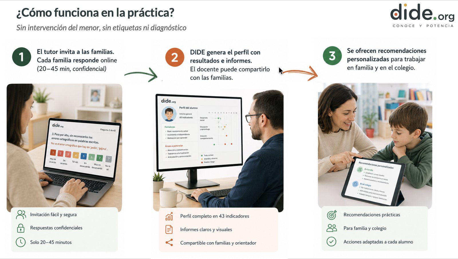 Los tres movimientos: el tutor invita, DIDE genera el perfil, se ofrecen recomendaciones